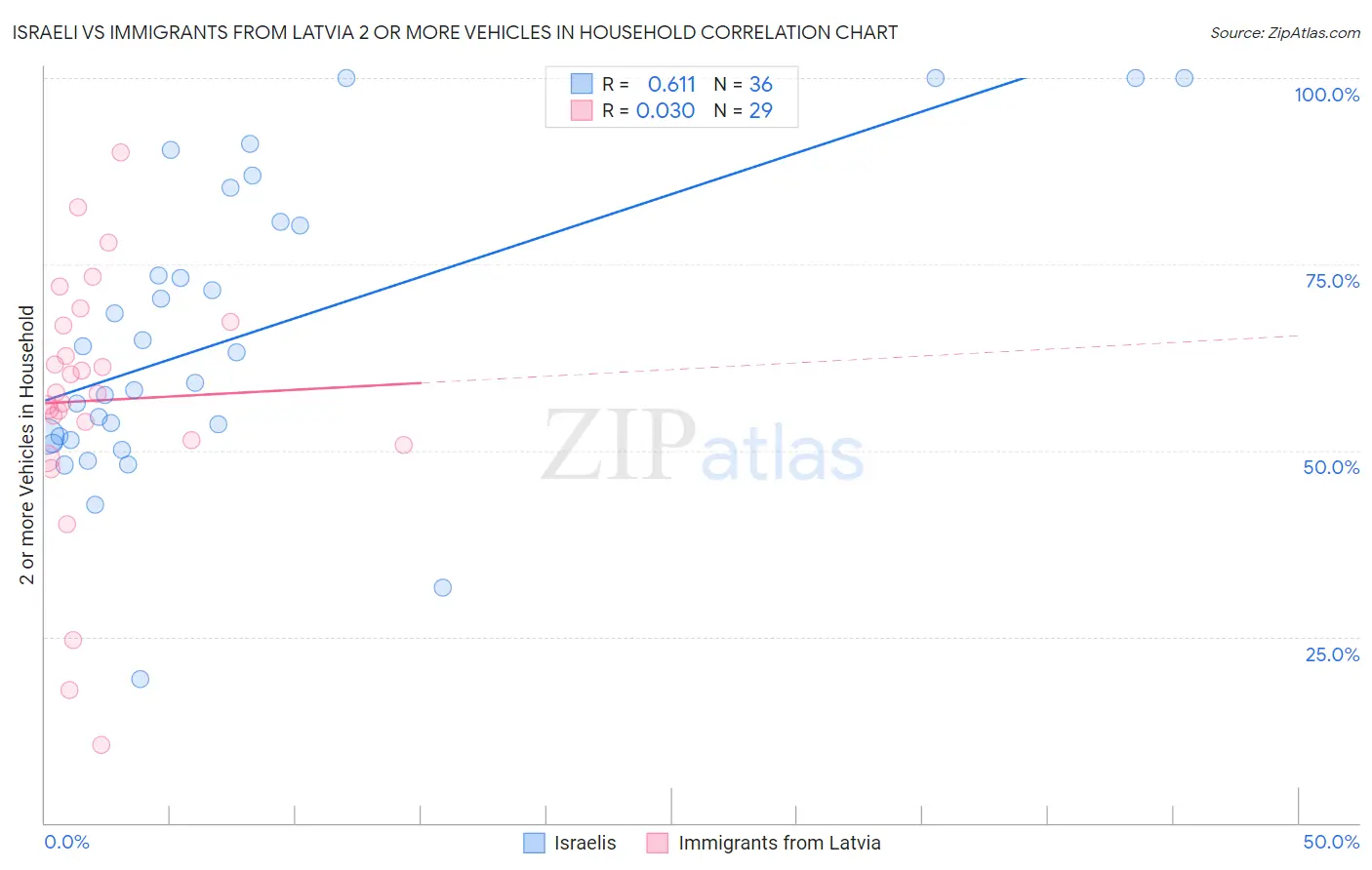 Israeli vs Immigrants from Latvia 2 or more Vehicles in Household