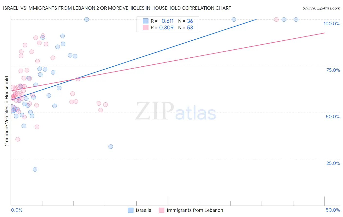 Israeli vs Immigrants from Lebanon 2 or more Vehicles in Household
