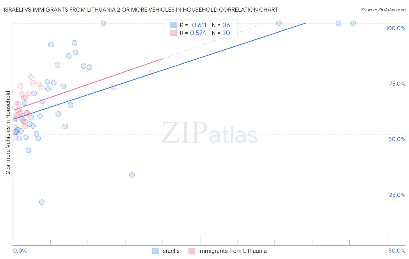 Israeli vs Immigrants from Lithuania 2 or more Vehicles in Household