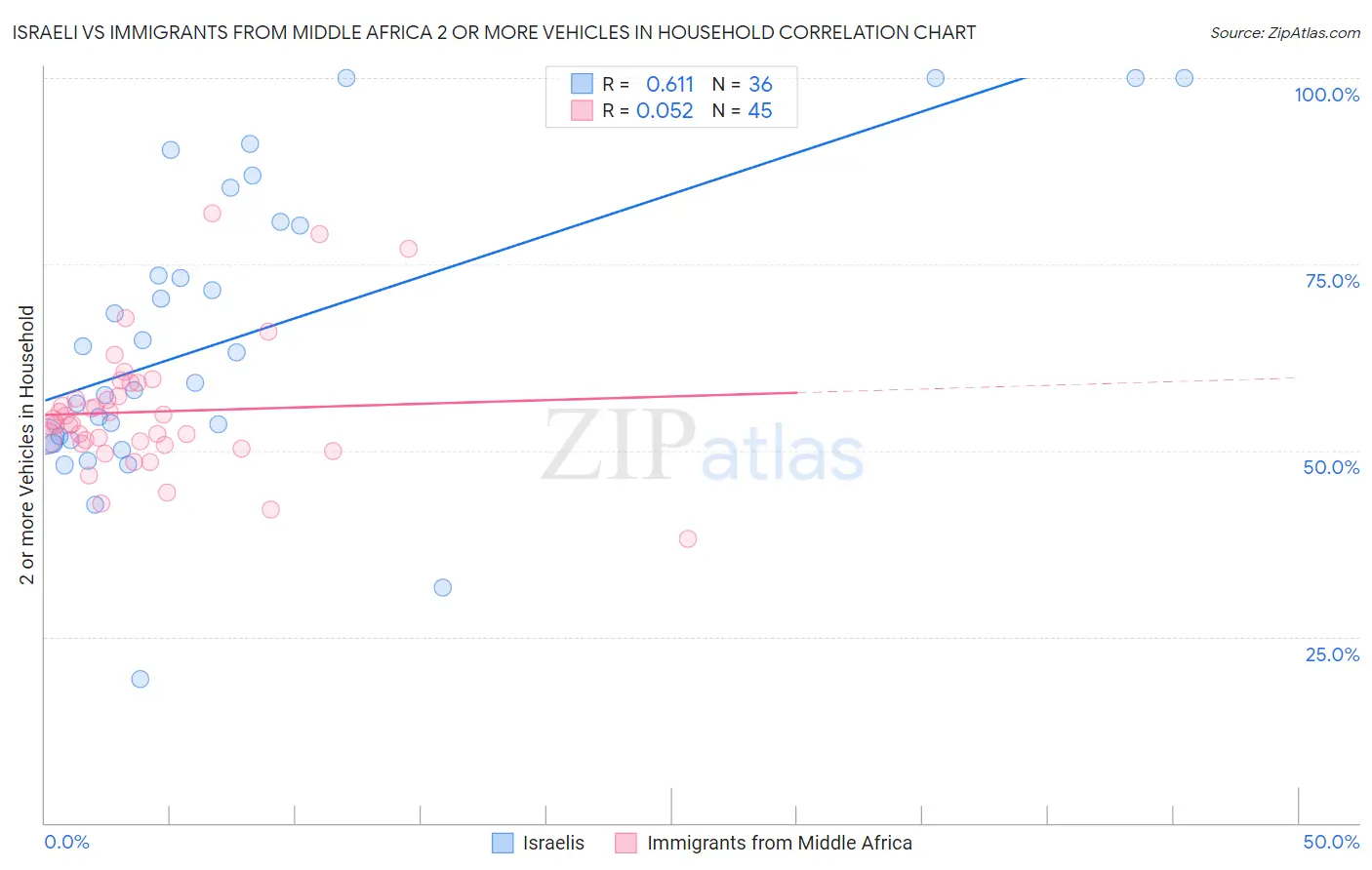 Israeli vs Immigrants from Middle Africa 2 or more Vehicles in Household