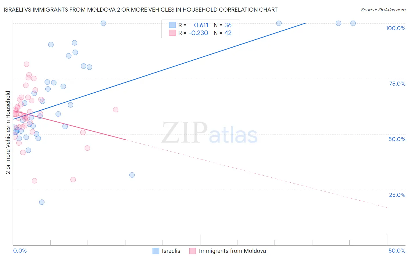 Israeli vs Immigrants from Moldova 2 or more Vehicles in Household