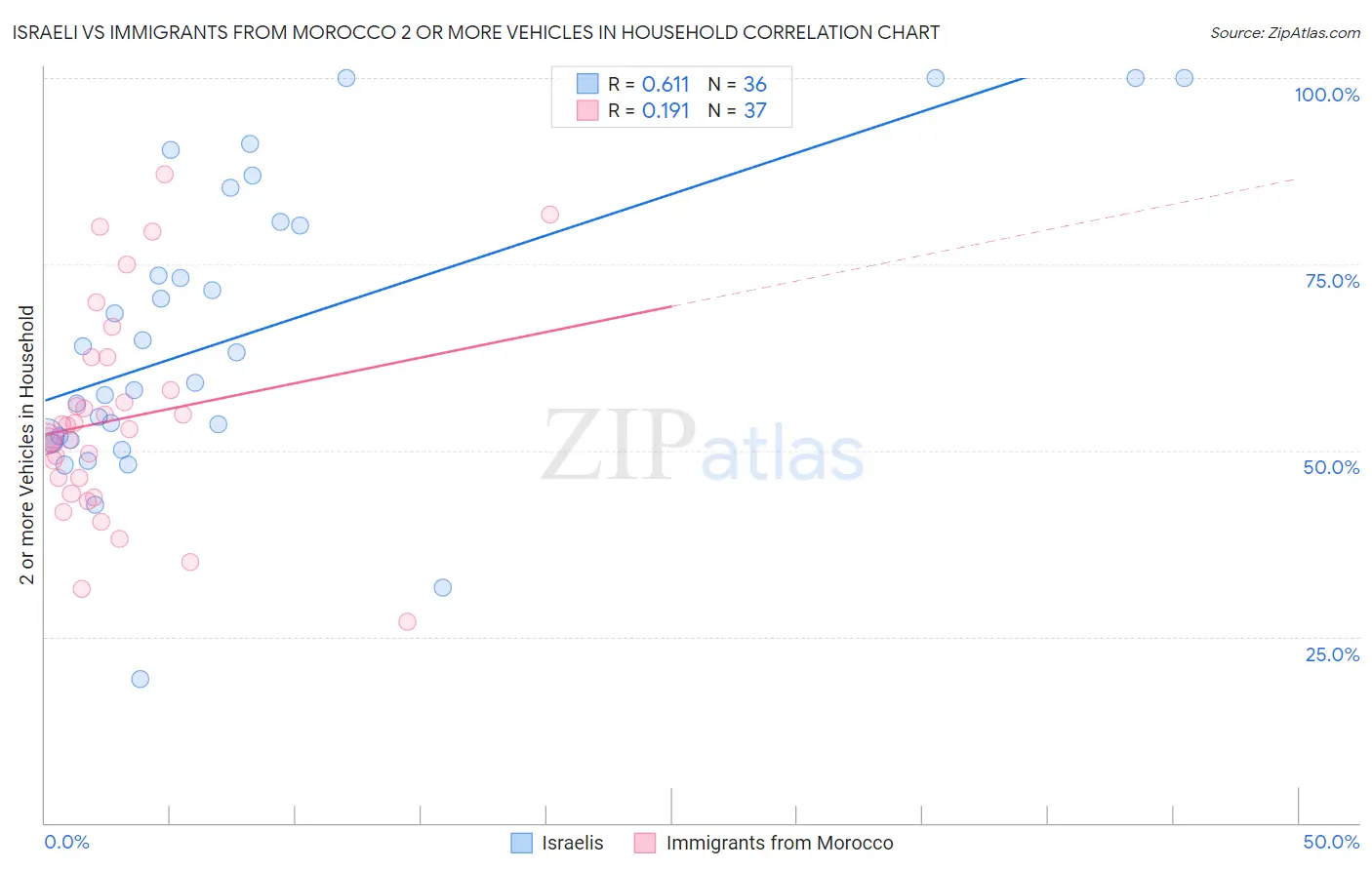 Israeli vs Immigrants from Morocco 2 or more Vehicles in Household