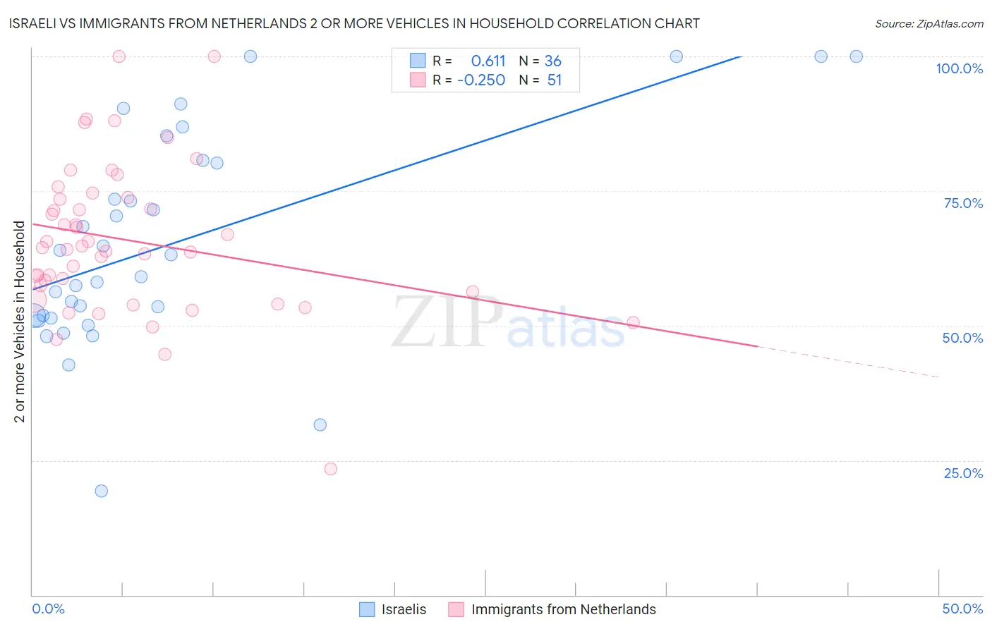 Israeli vs Immigrants from Netherlands 2 or more Vehicles in Household