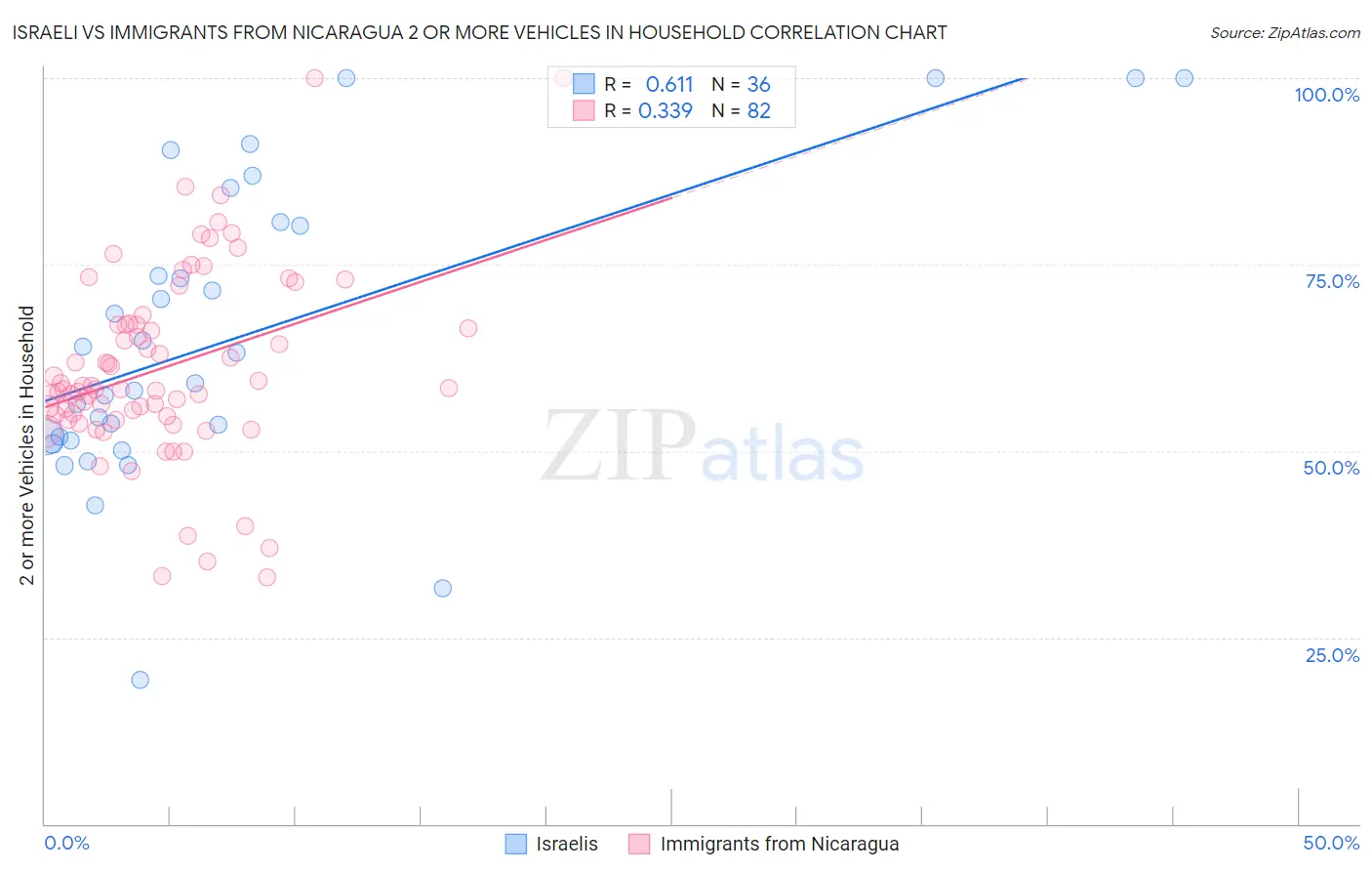 Israeli vs Immigrants from Nicaragua 2 or more Vehicles in Household