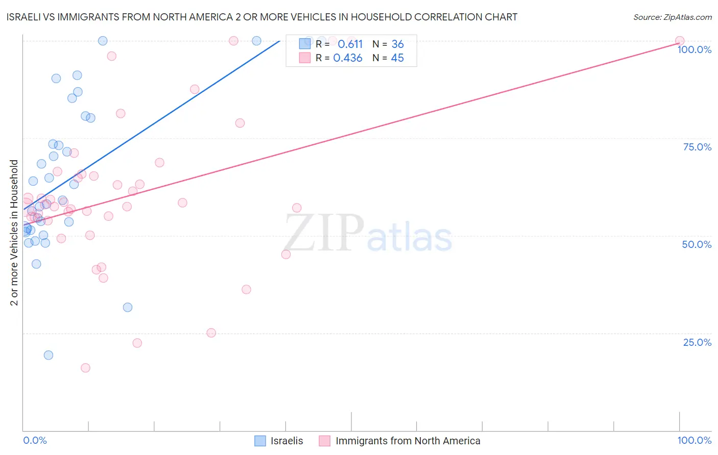 Israeli vs Immigrants from North America 2 or more Vehicles in Household