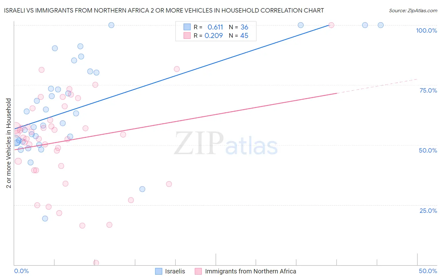 Israeli vs Immigrants from Northern Africa 2 or more Vehicles in Household