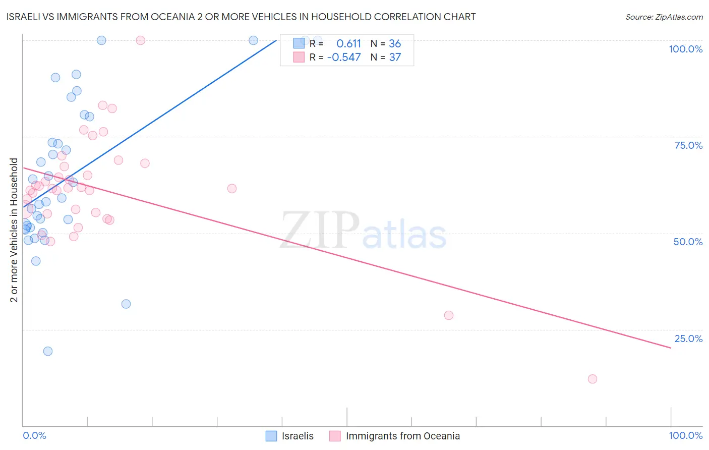 Israeli vs Immigrants from Oceania 2 or more Vehicles in Household