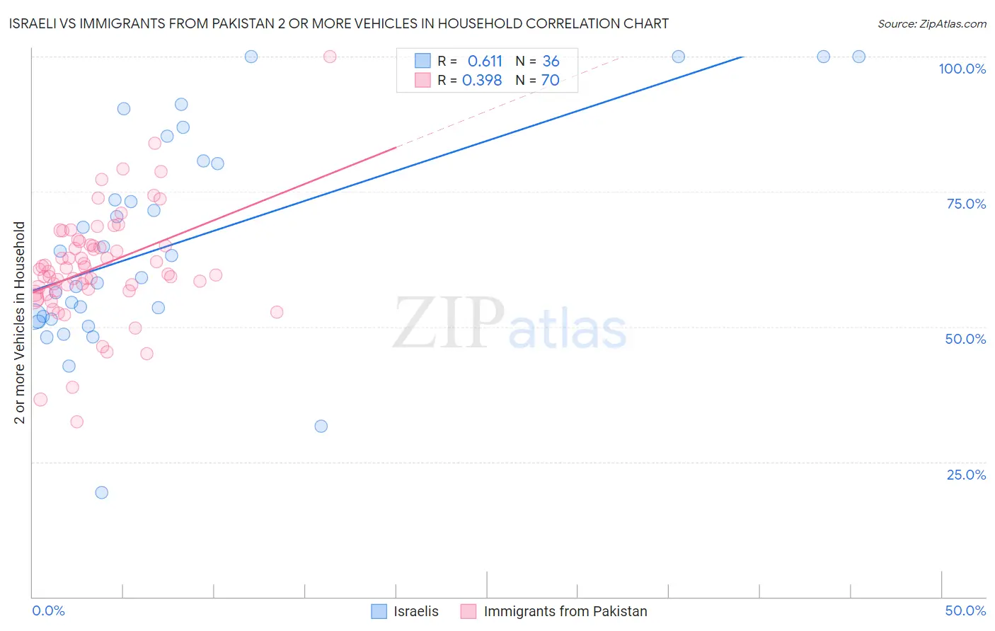 Israeli vs Immigrants from Pakistan 2 or more Vehicles in Household