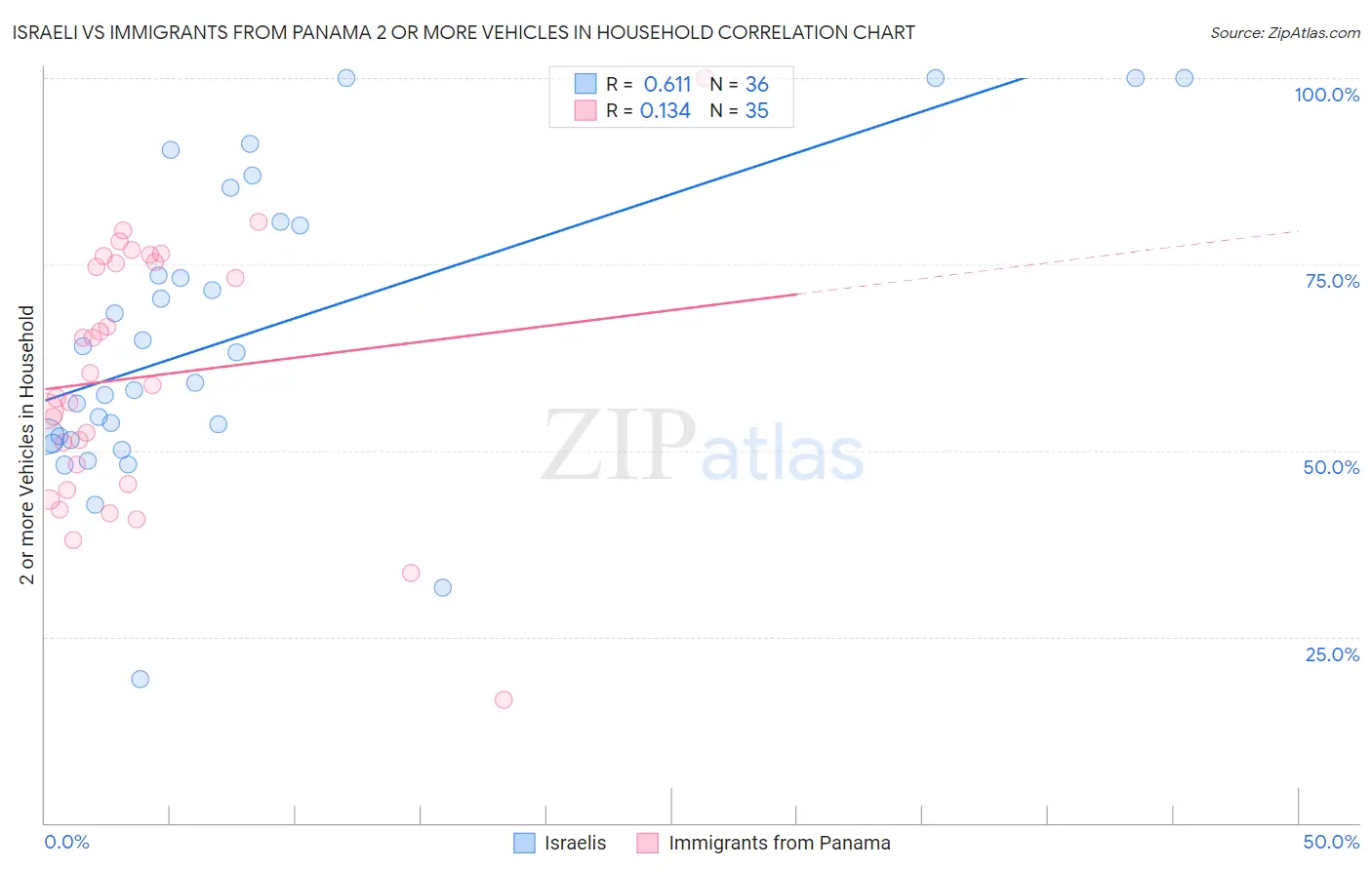 Israeli vs Immigrants from Panama 2 or more Vehicles in Household
