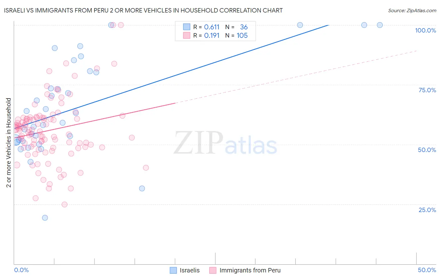 Israeli vs Immigrants from Peru 2 or more Vehicles in Household