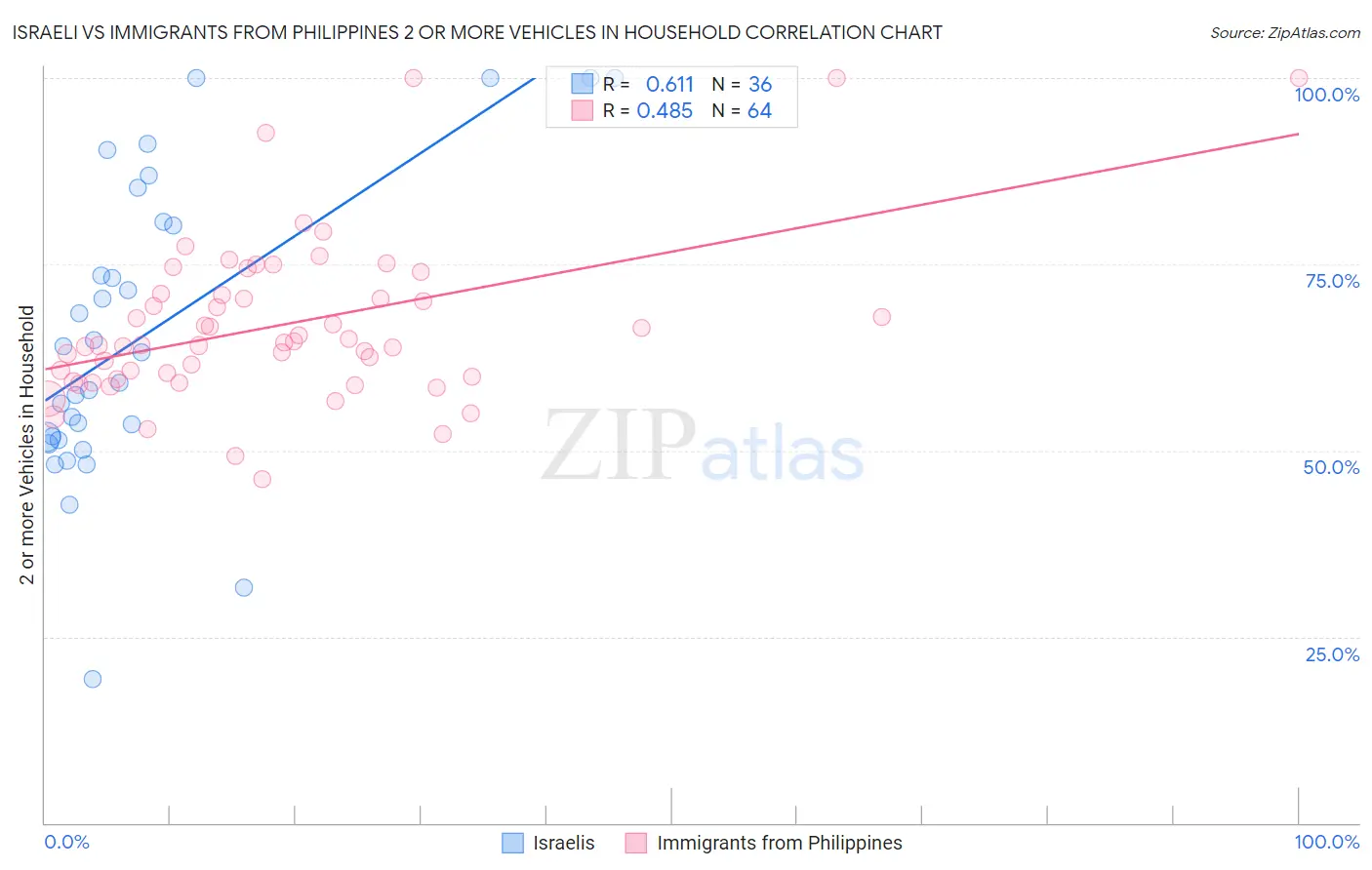 Israeli vs Immigrants from Philippines 2 or more Vehicles in Household