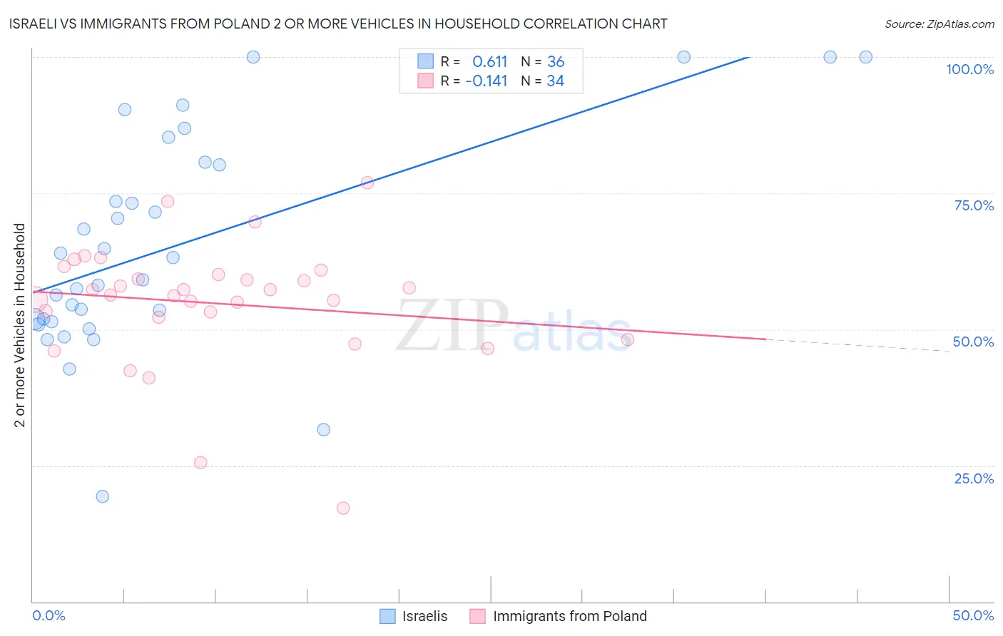 Israeli vs Immigrants from Poland 2 or more Vehicles in Household