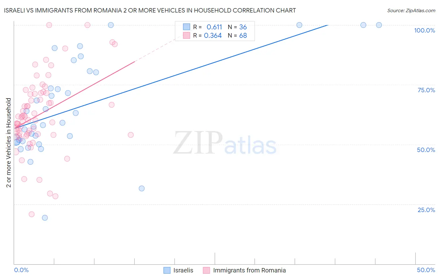 Israeli vs Immigrants from Romania 2 or more Vehicles in Household