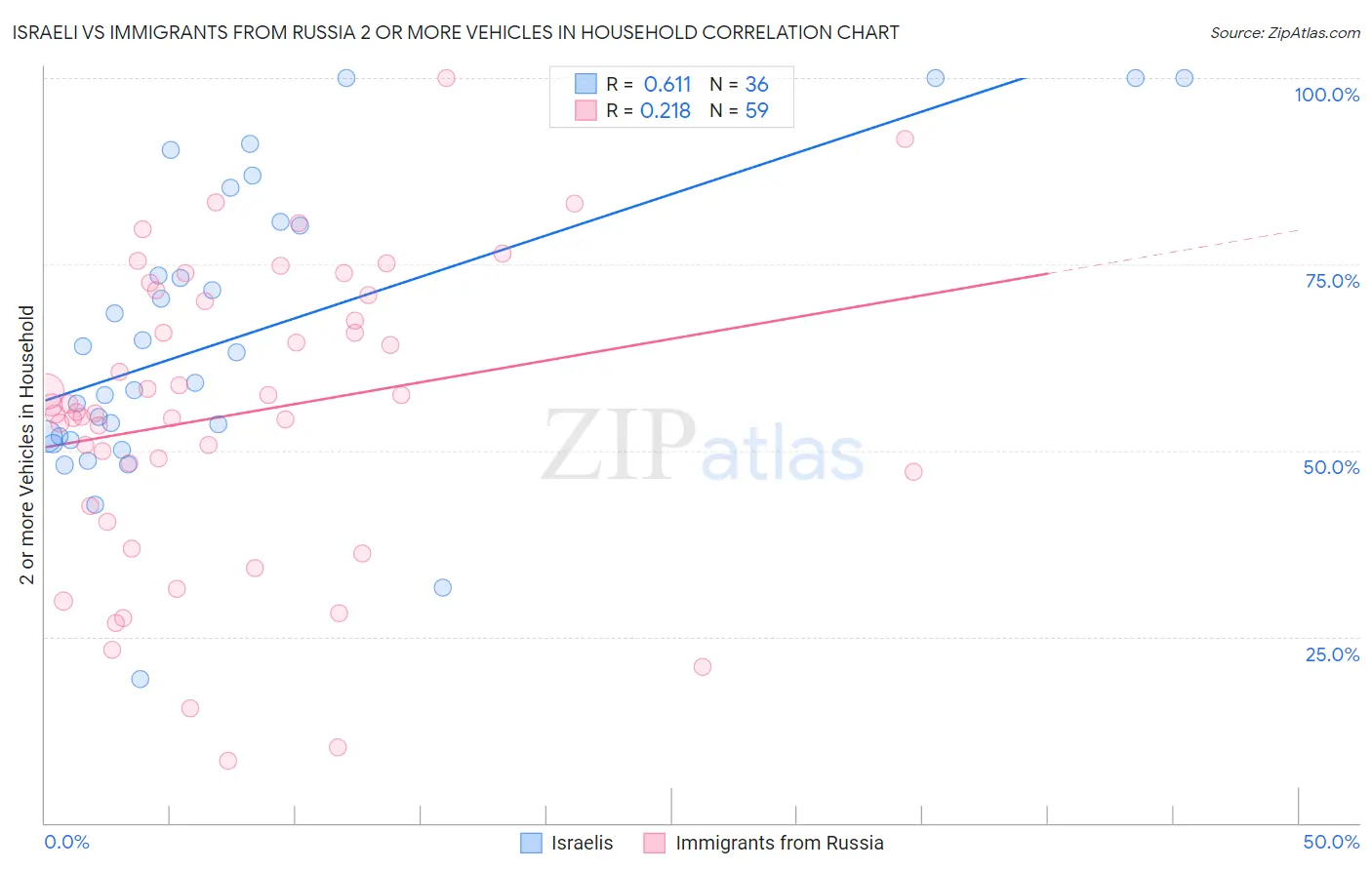 Israeli vs Immigrants from Russia 2 or more Vehicles in Household