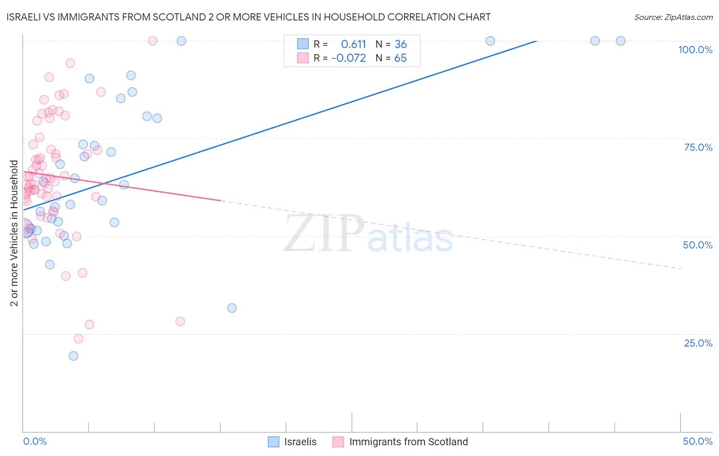 Israeli vs Immigrants from Scotland 2 or more Vehicles in Household