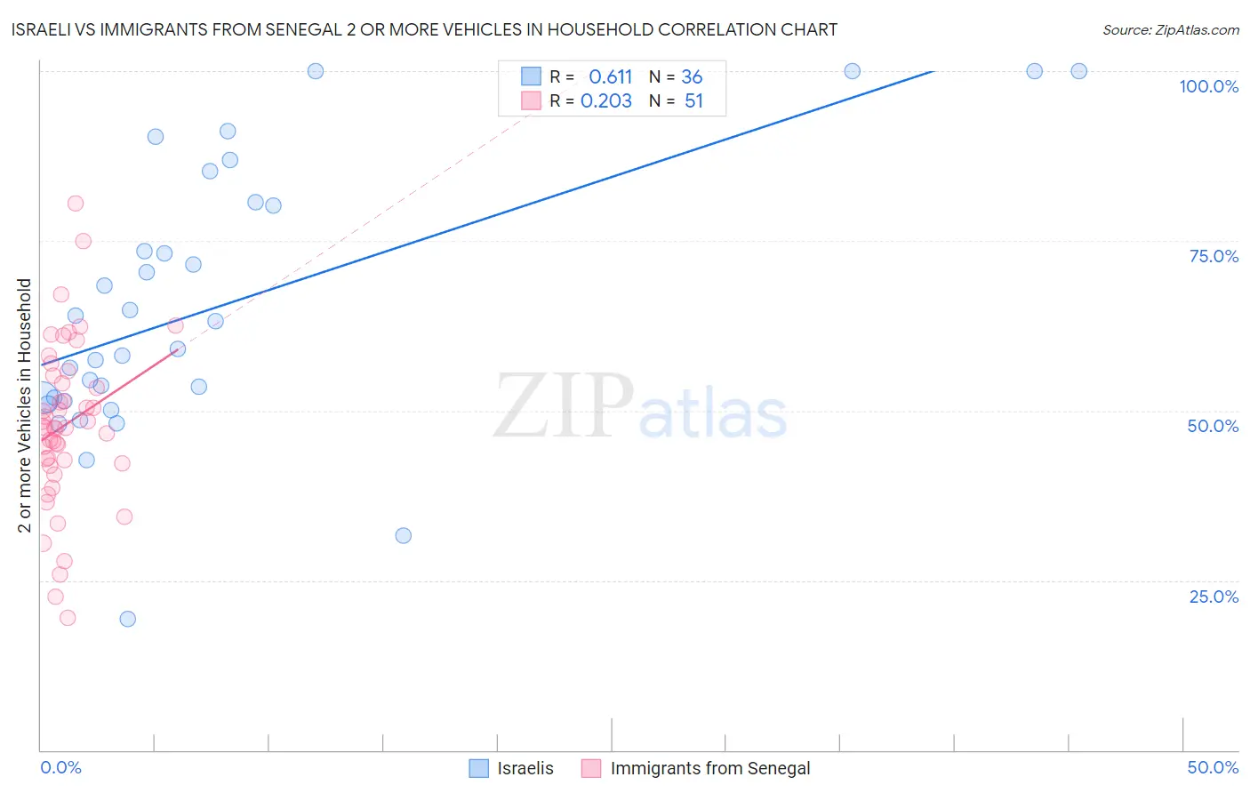 Israeli vs Immigrants from Senegal 2 or more Vehicles in Household