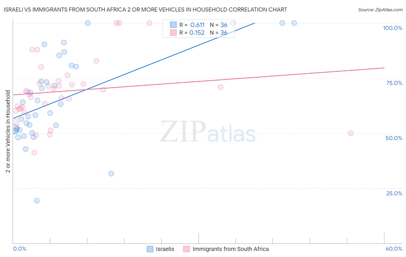 Israeli vs Immigrants from South Africa 2 or more Vehicles in Household