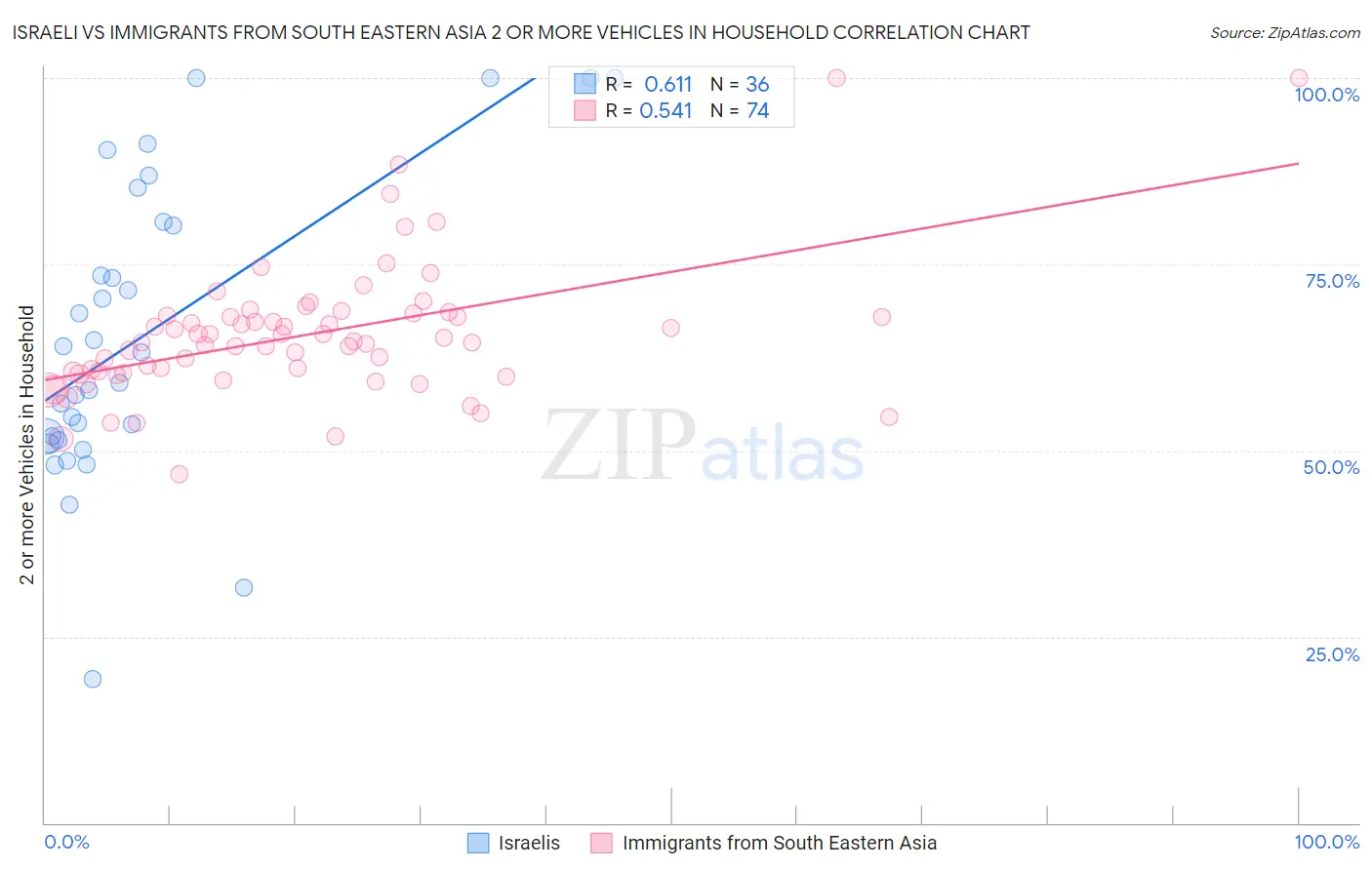 Israeli vs Immigrants from South Eastern Asia 2 or more Vehicles in Household
