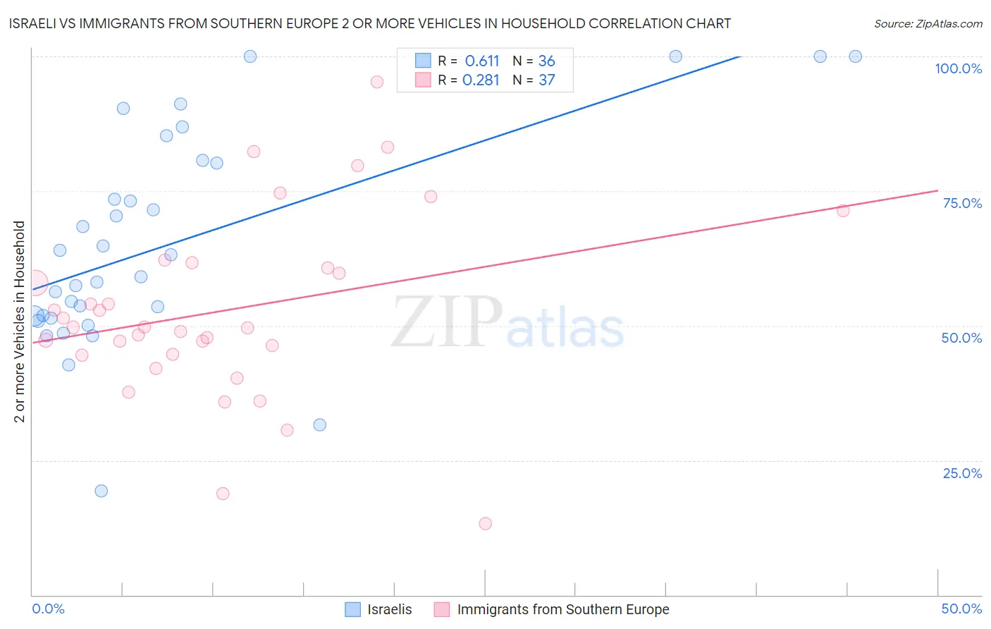 Israeli vs Immigrants from Southern Europe 2 or more Vehicles in Household