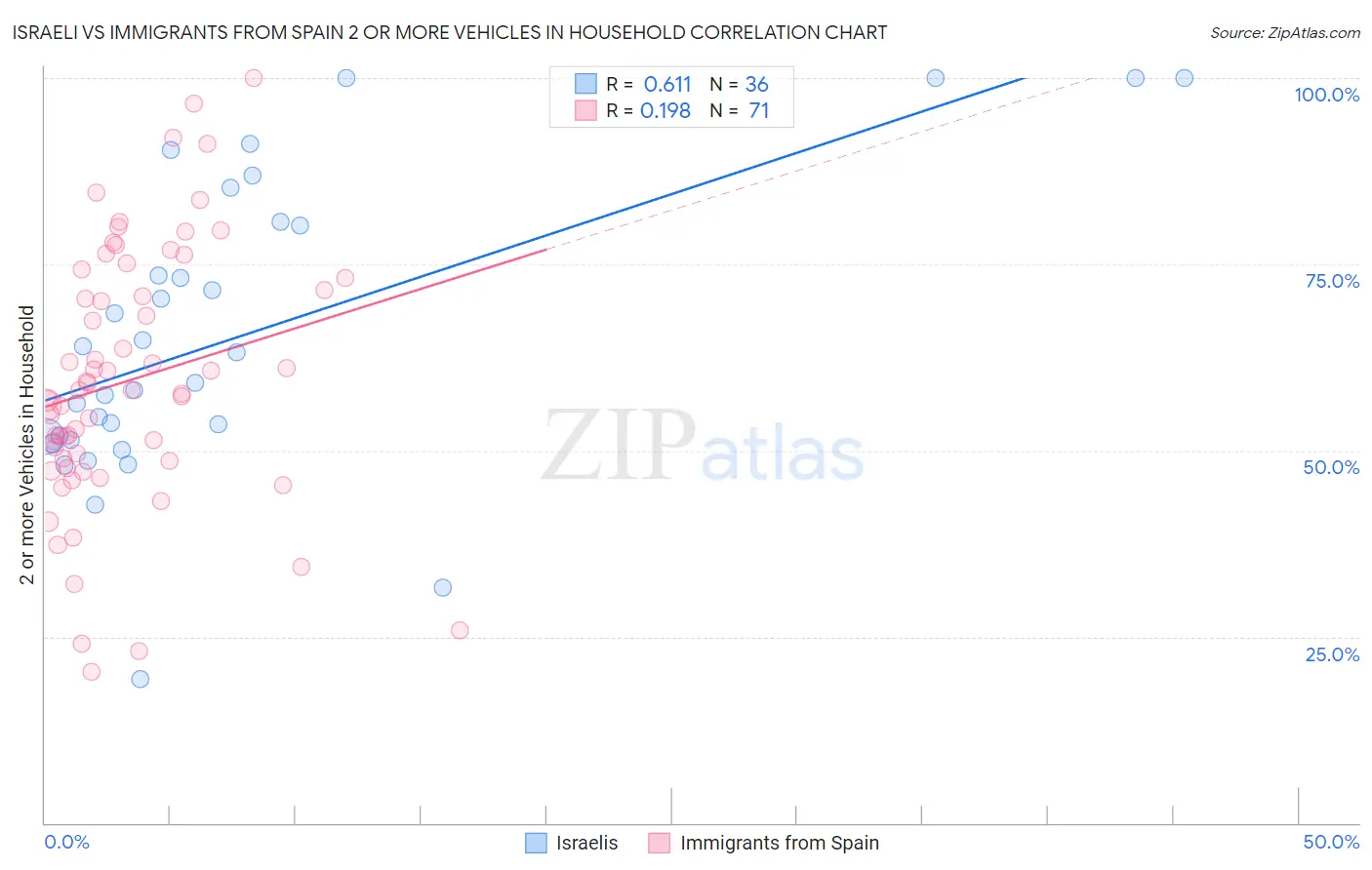 Israeli vs Immigrants from Spain 2 or more Vehicles in Household