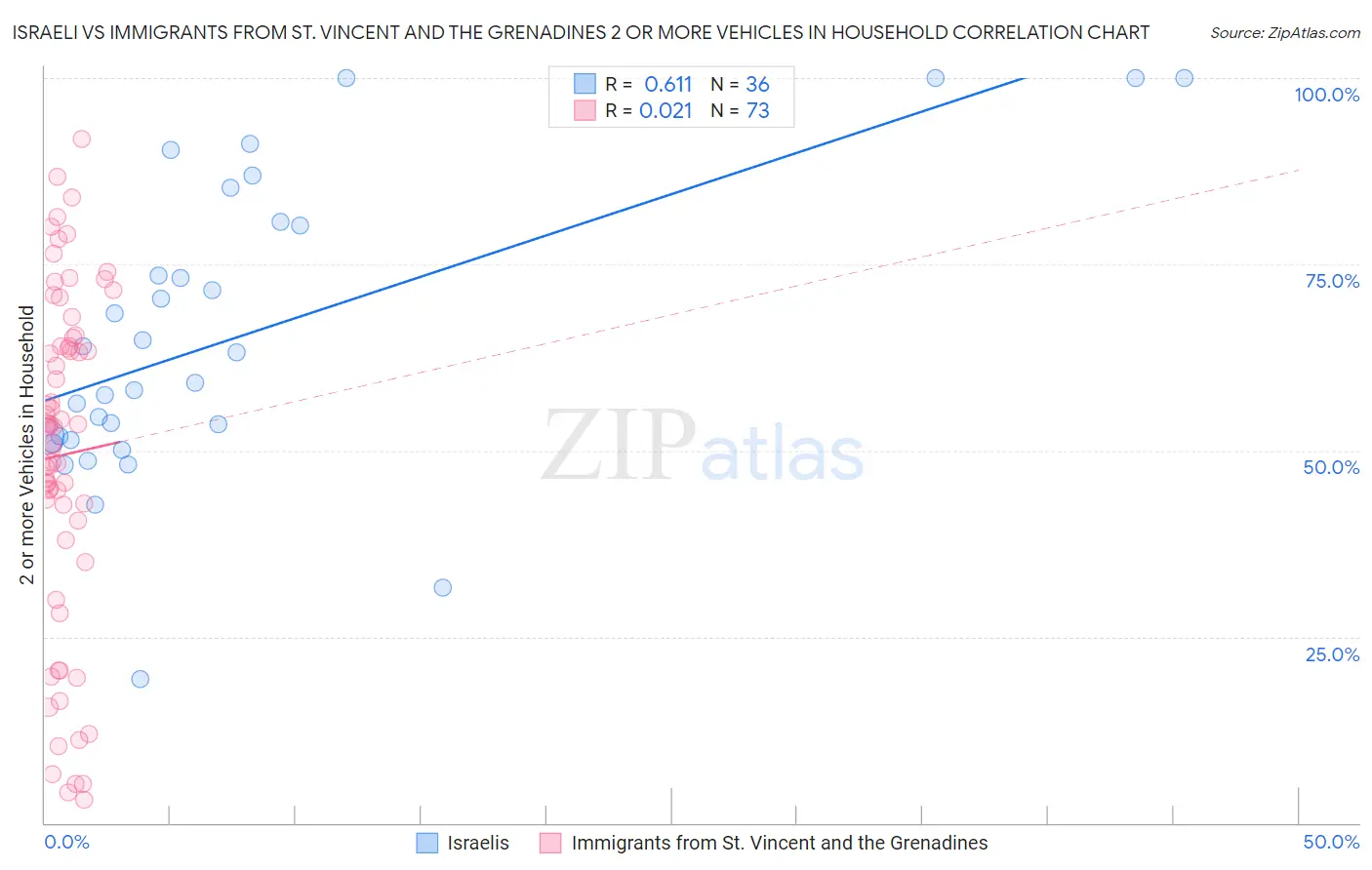 Israeli vs Immigrants from St. Vincent and the Grenadines 2 or more Vehicles in Household