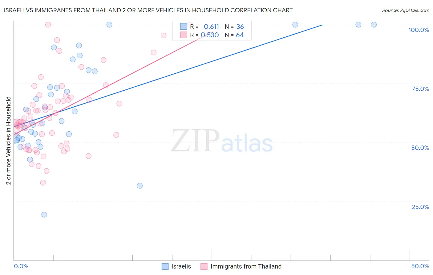 Israeli vs Immigrants from Thailand 2 or more Vehicles in Household