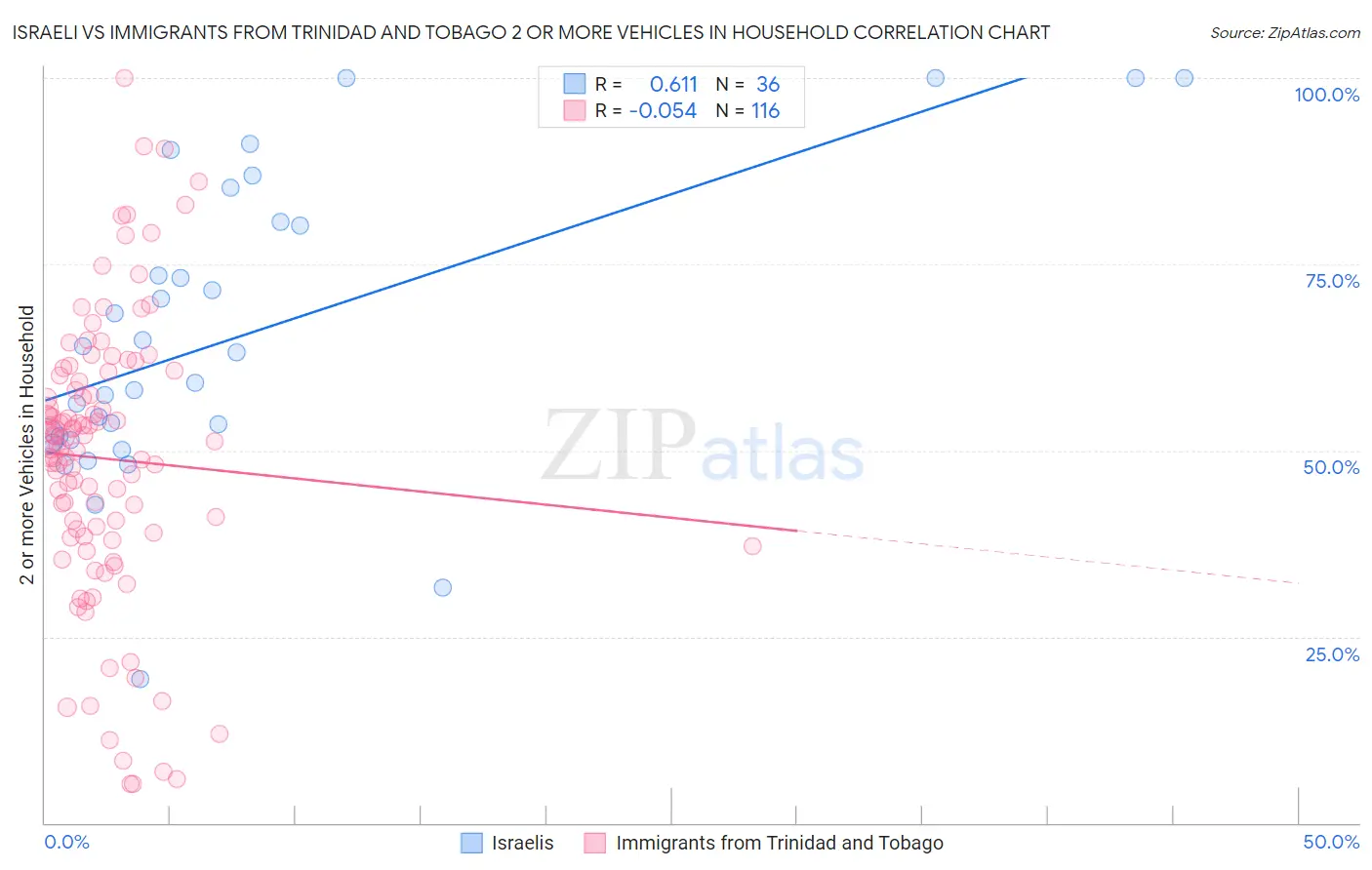 Israeli vs Immigrants from Trinidad and Tobago 2 or more Vehicles in Household