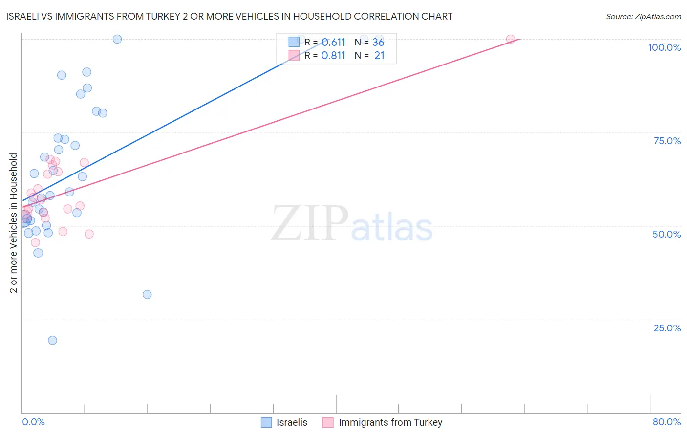 Israeli vs Immigrants from Turkey 2 or more Vehicles in Household