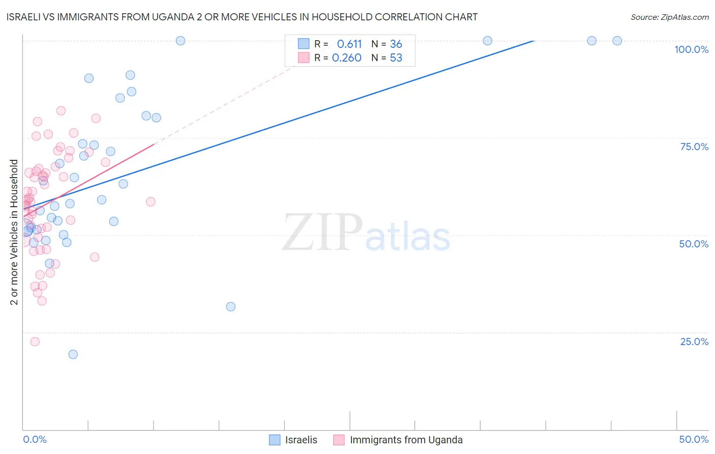 Israeli vs Immigrants from Uganda 2 or more Vehicles in Household