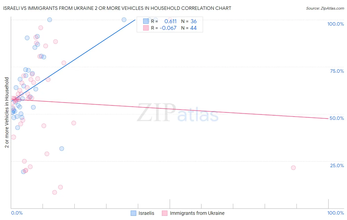 Israeli vs Immigrants from Ukraine 2 or more Vehicles in Household