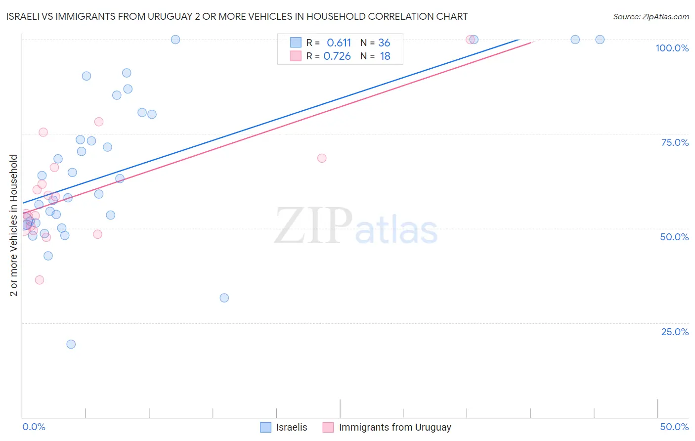 Israeli vs Immigrants from Uruguay 2 or more Vehicles in Household