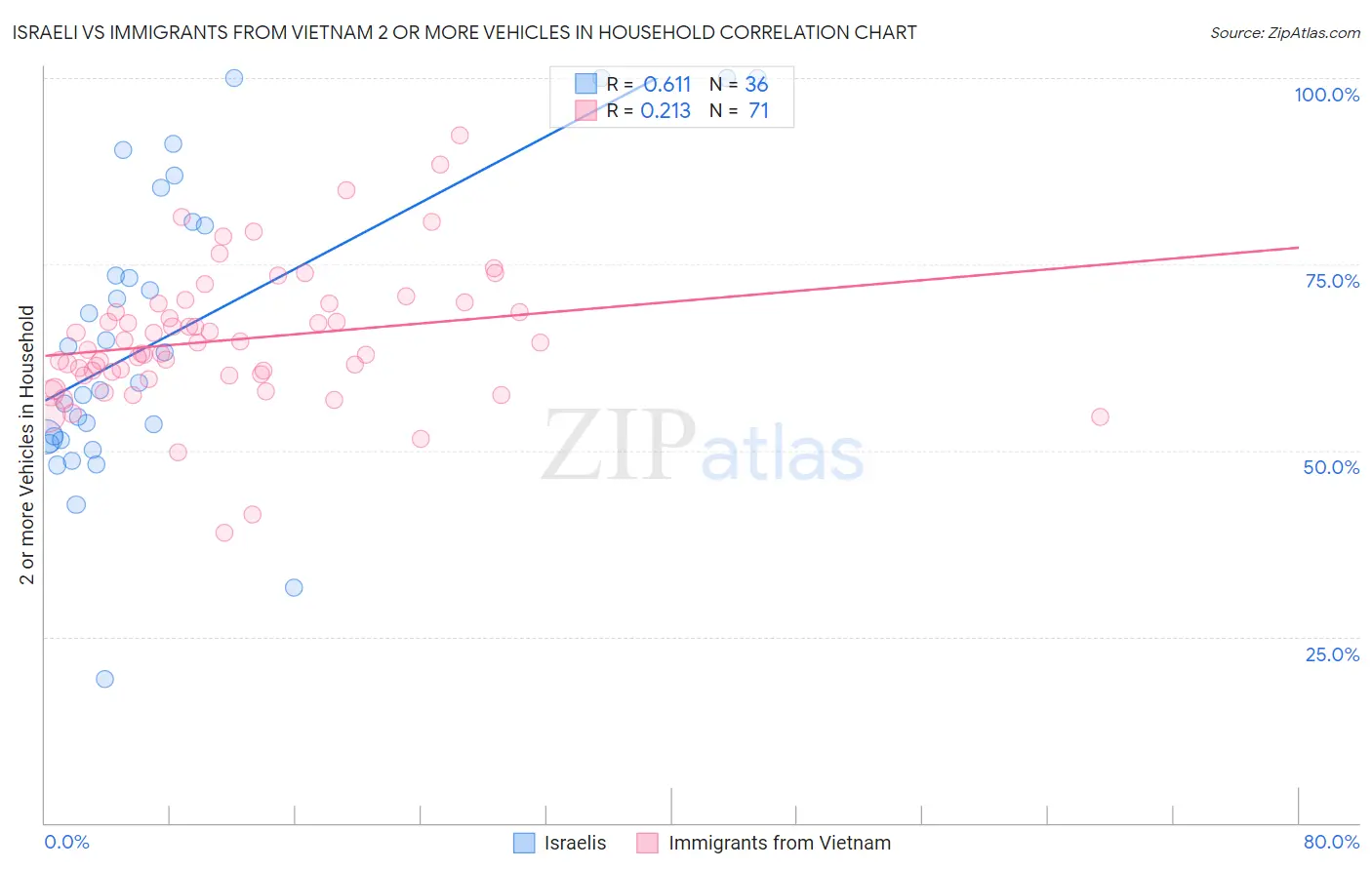 Israeli vs Immigrants from Vietnam 2 or more Vehicles in Household