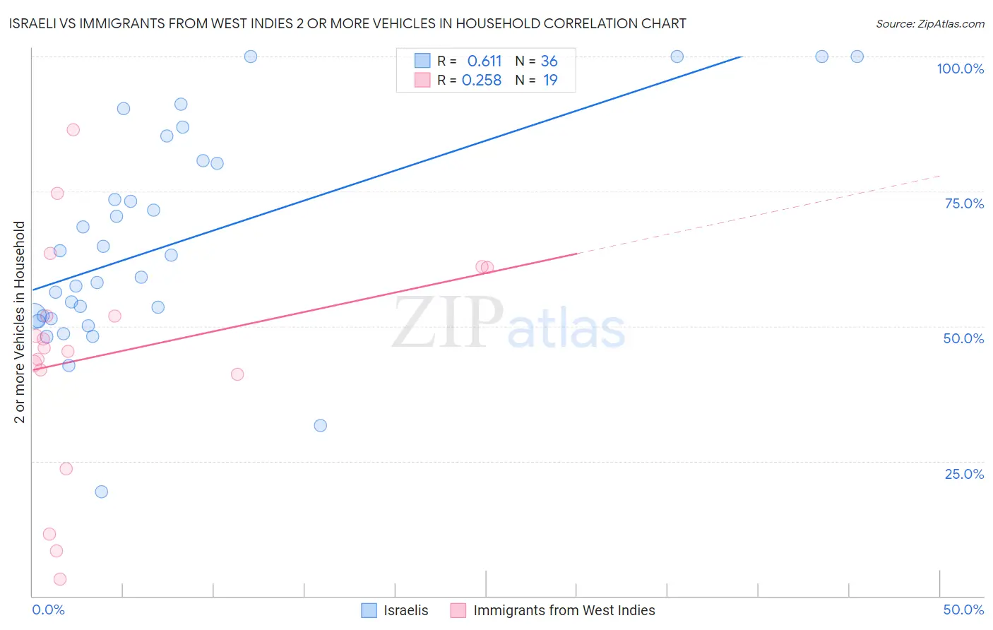Israeli vs Immigrants from West Indies 2 or more Vehicles in Household