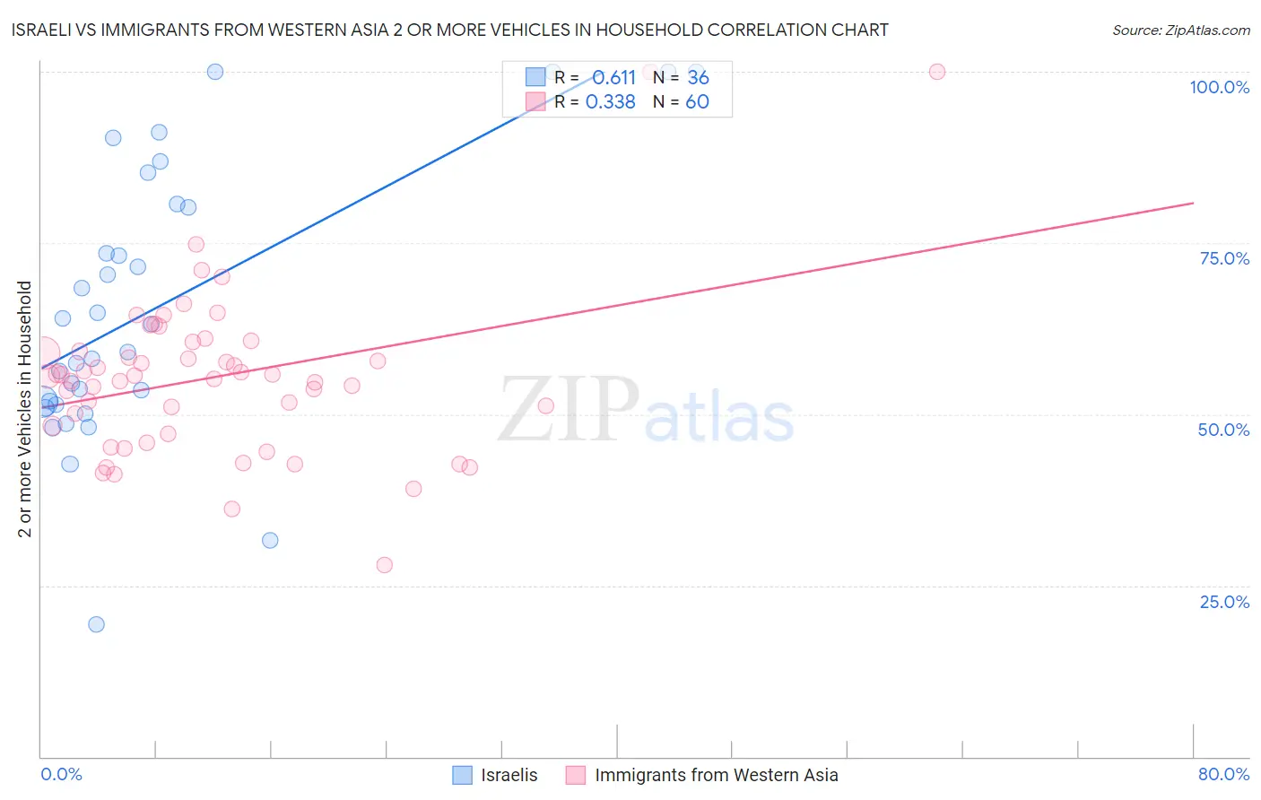 Israeli vs Immigrants from Western Asia 2 or more Vehicles in Household