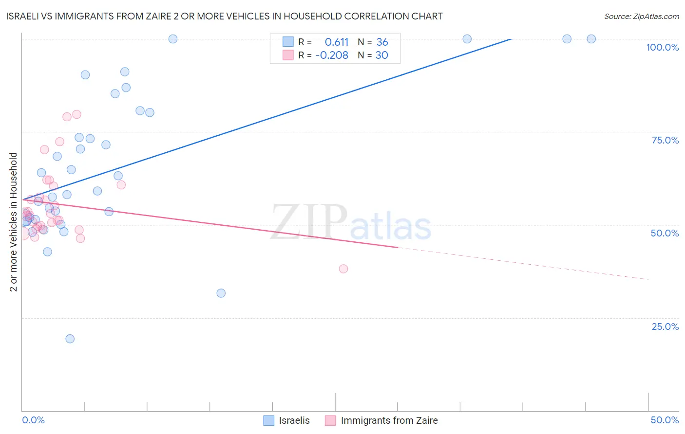 Israeli vs Immigrants from Zaire 2 or more Vehicles in Household