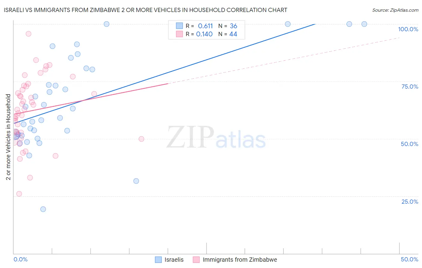 Israeli vs Immigrants from Zimbabwe 2 or more Vehicles in Household