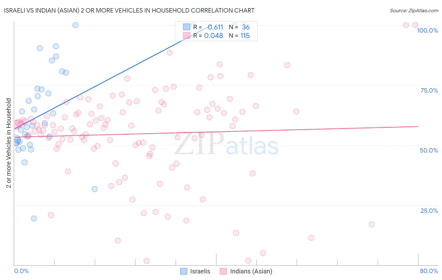 Israeli vs Indian (Asian) 2 or more Vehicles in Household