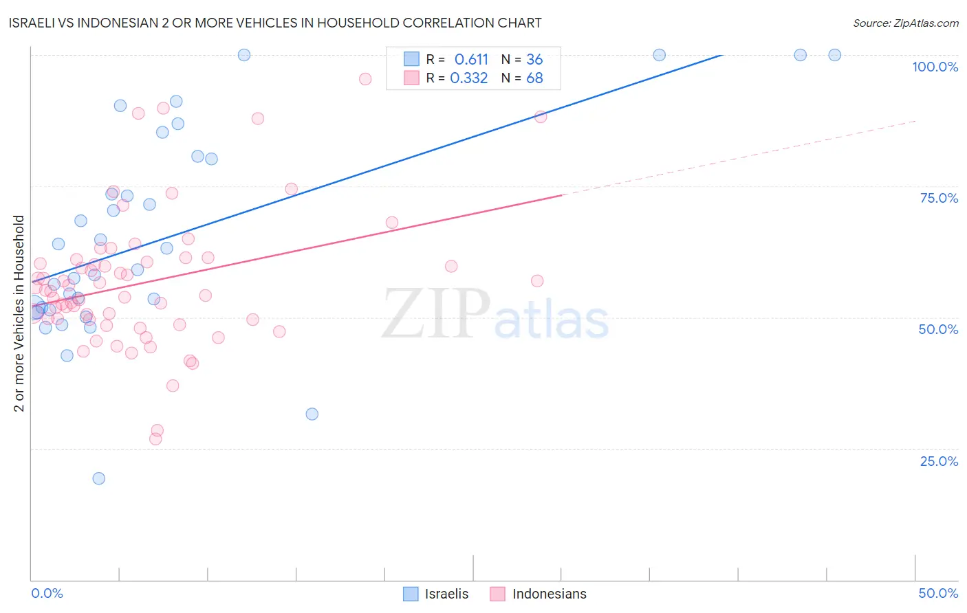 Israeli vs Indonesian 2 or more Vehicles in Household