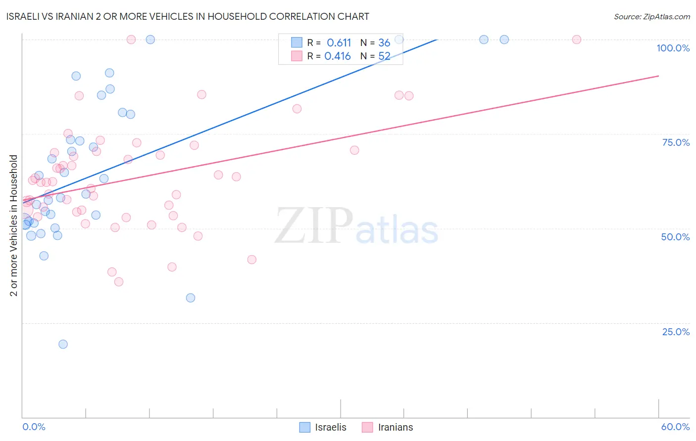 Israeli vs Iranian 2 or more Vehicles in Household