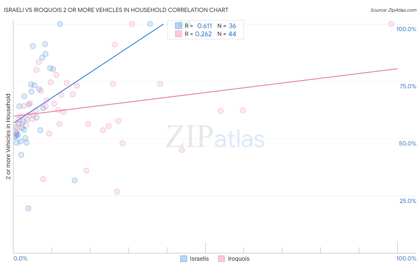 Israeli vs Iroquois 2 or more Vehicles in Household