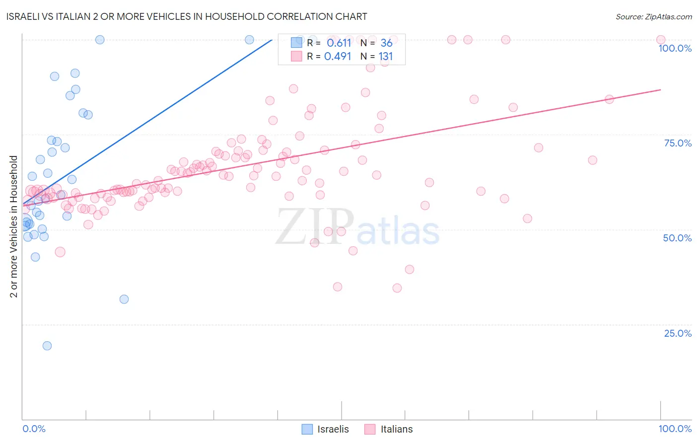 Israeli vs Italian 2 or more Vehicles in Household