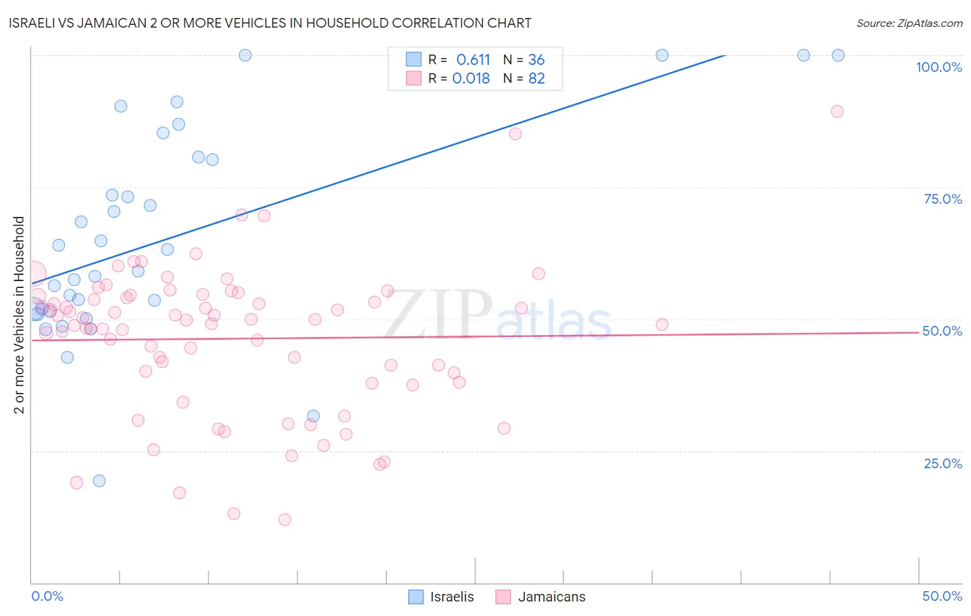 Israeli vs Jamaican 2 or more Vehicles in Household