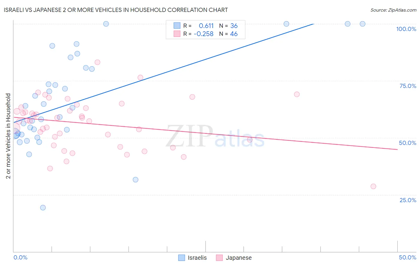 Israeli vs Japanese 2 or more Vehicles in Household