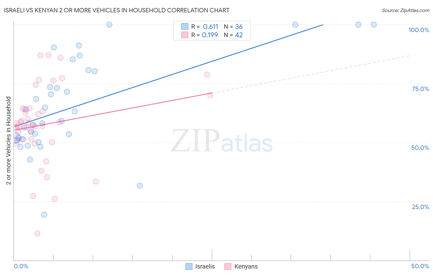 Israeli vs Kenyan 2 or more Vehicles in Household