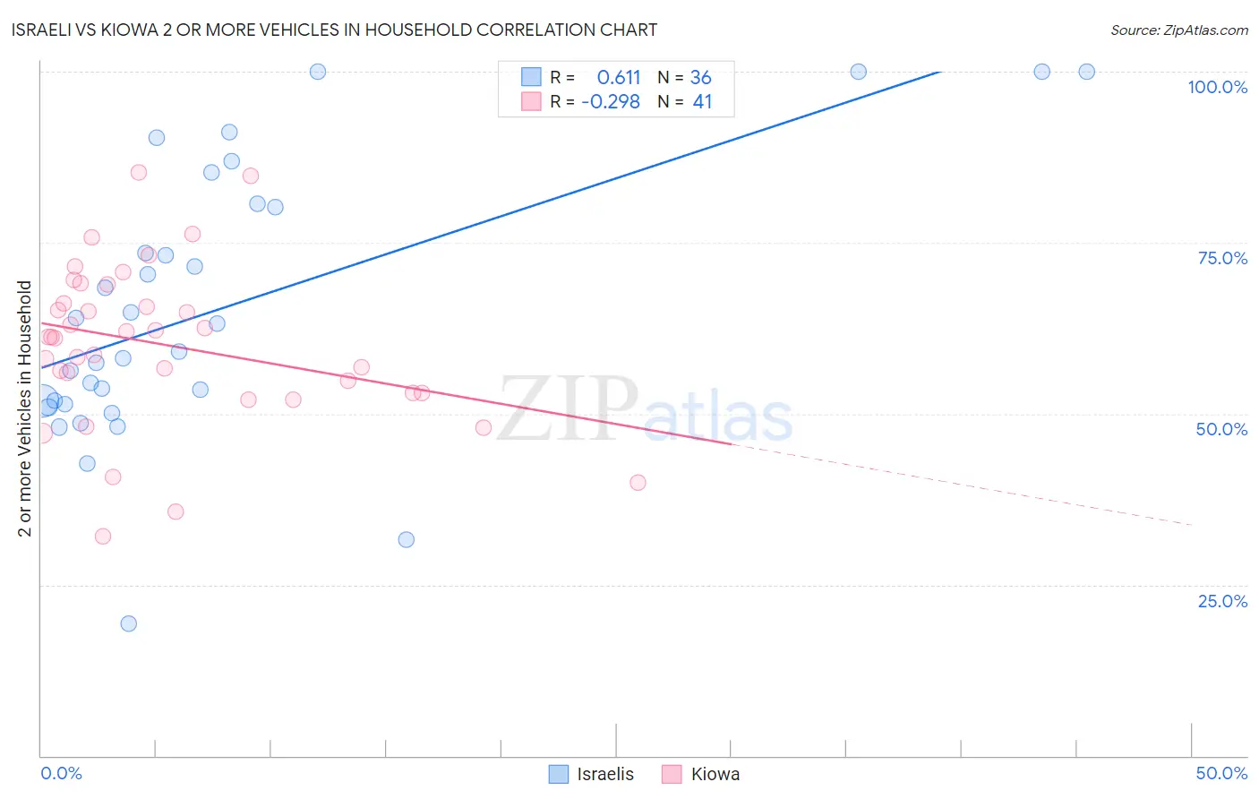 Israeli vs Kiowa 2 or more Vehicles in Household
