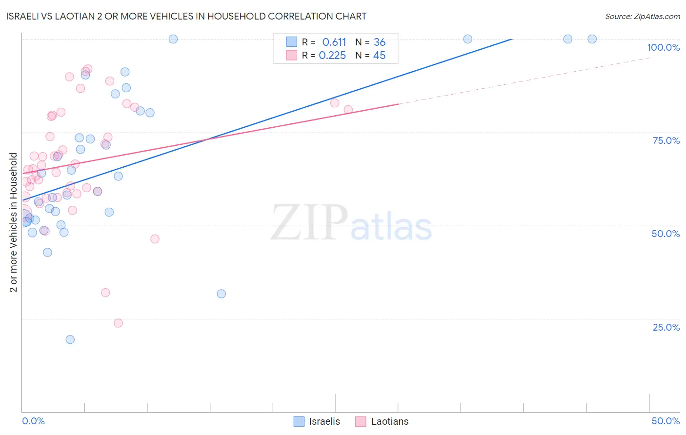 Israeli vs Laotian 2 or more Vehicles in Household