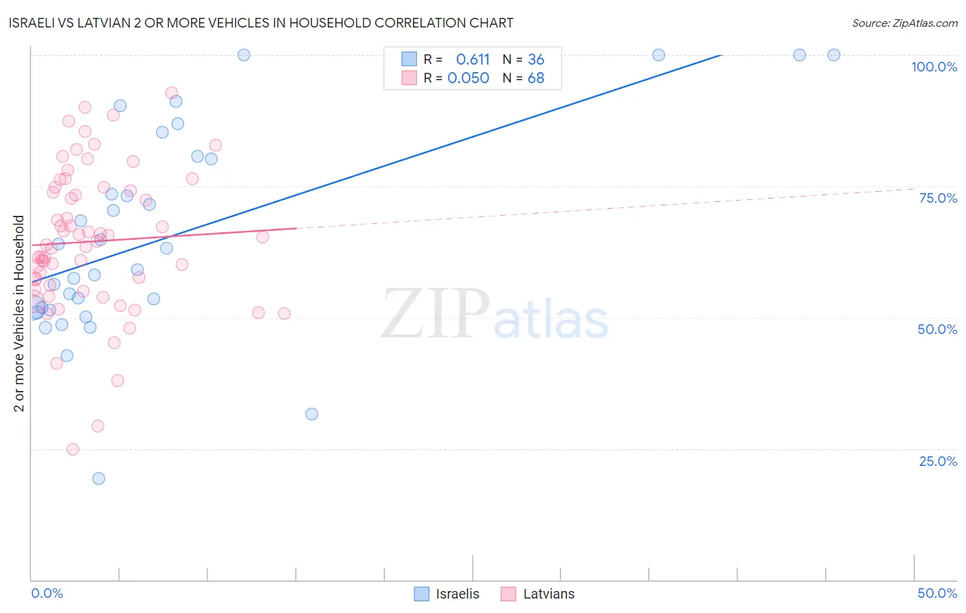 Israeli vs Latvian 2 or more Vehicles in Household