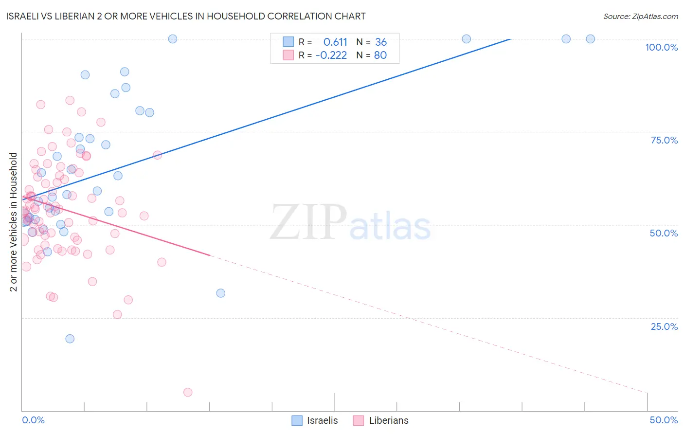 Israeli vs Liberian 2 or more Vehicles in Household