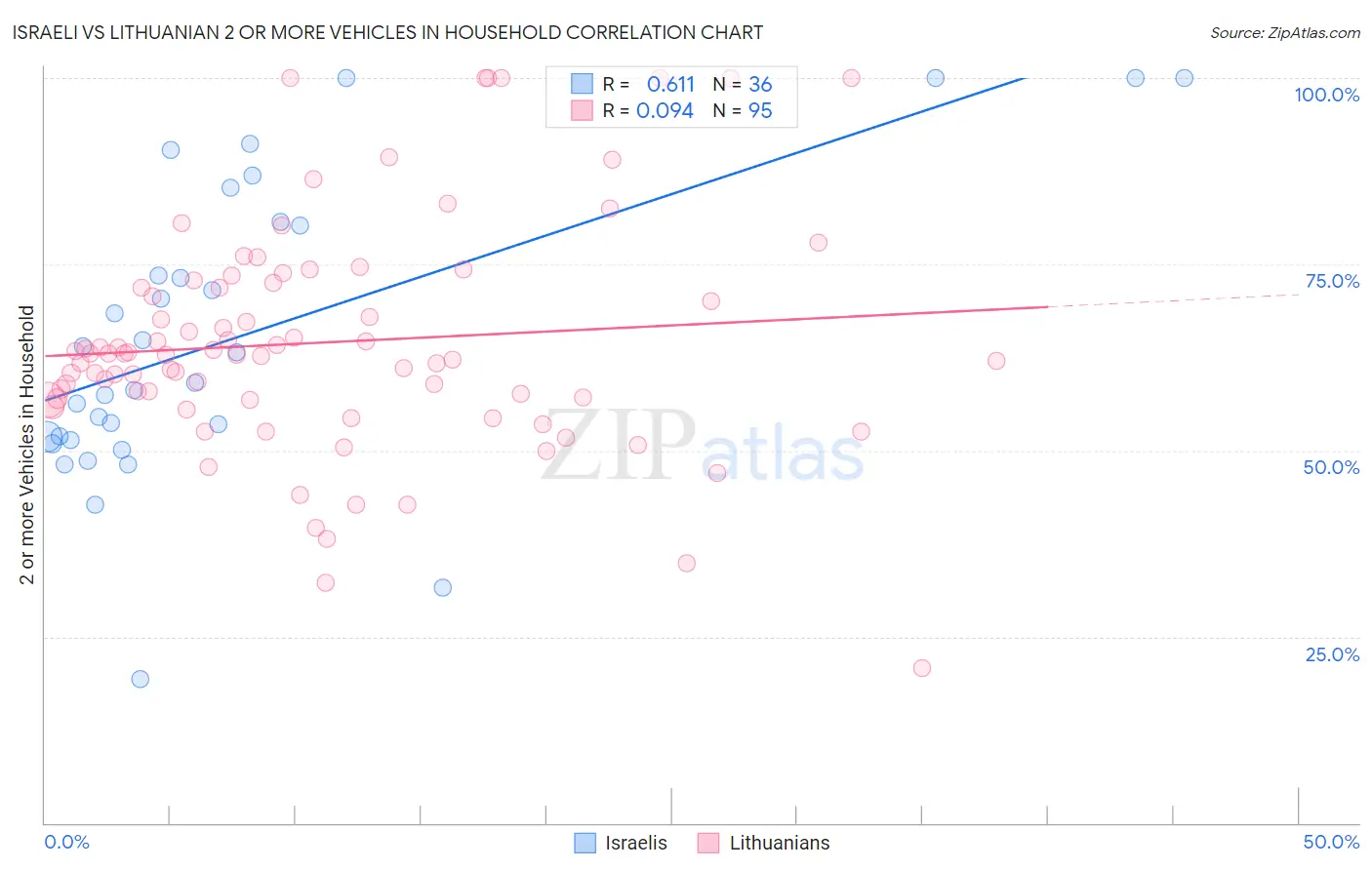 Israeli vs Lithuanian 2 or more Vehicles in Household