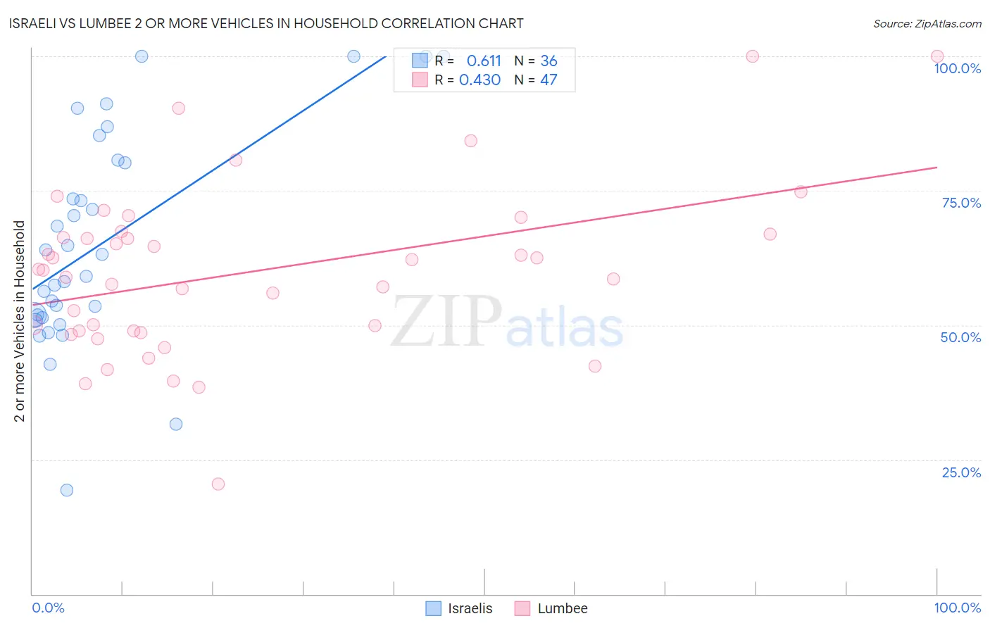 Israeli vs Lumbee 2 or more Vehicles in Household